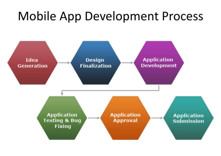 Mobile App Development Process