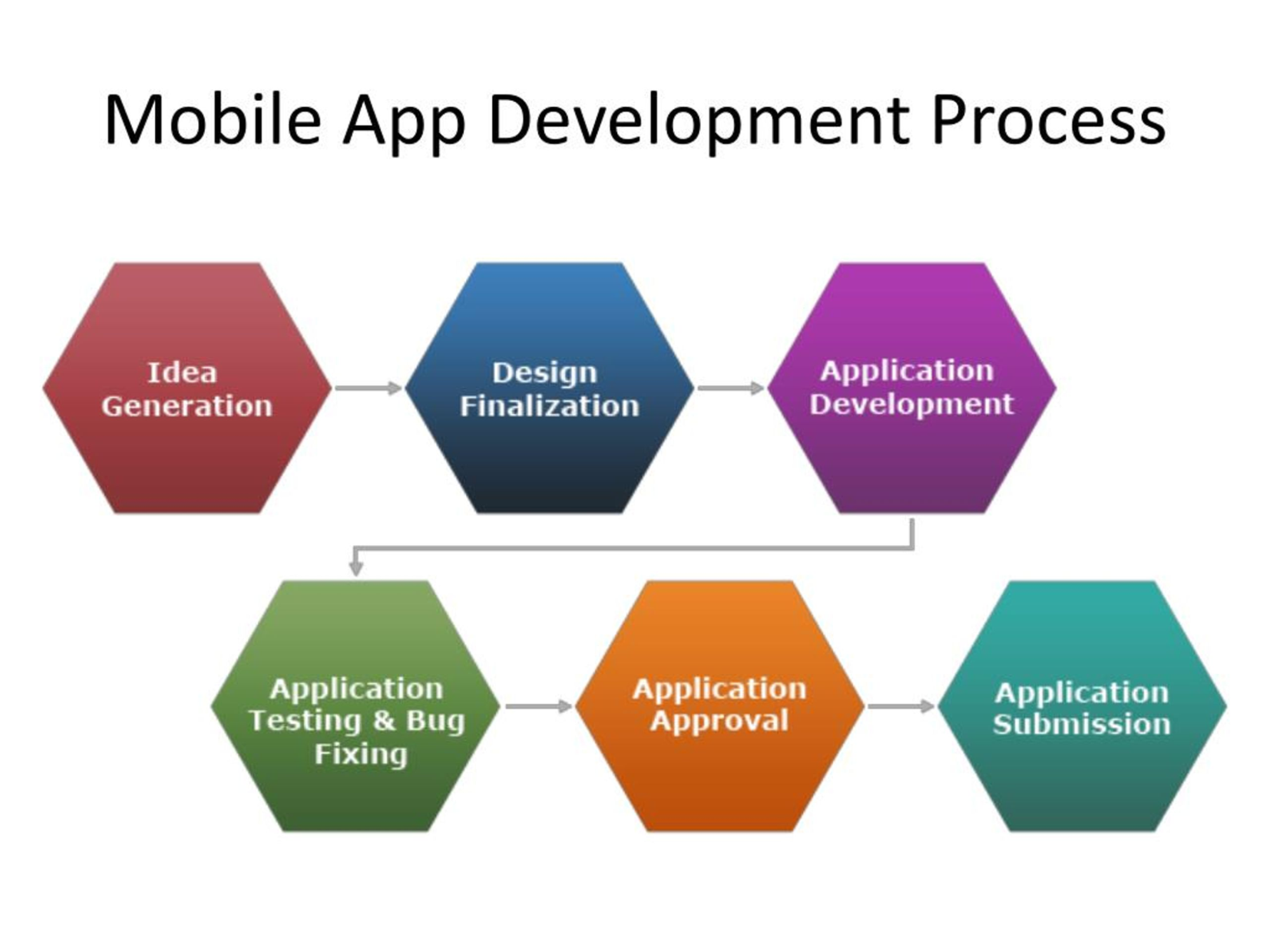 Mobile App Development Process